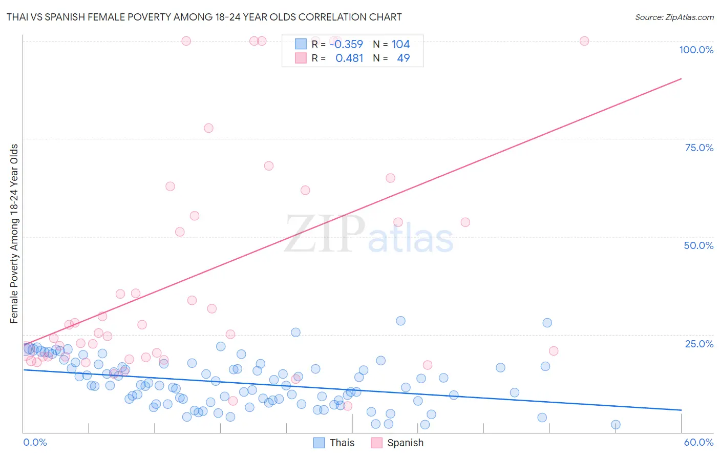 Thai vs Spanish Female Poverty Among 18-24 Year Olds