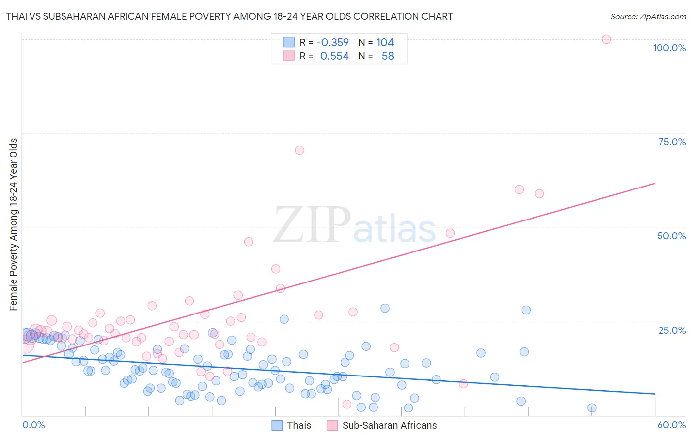 Thai vs Subsaharan African Female Poverty Among 18-24 Year Olds