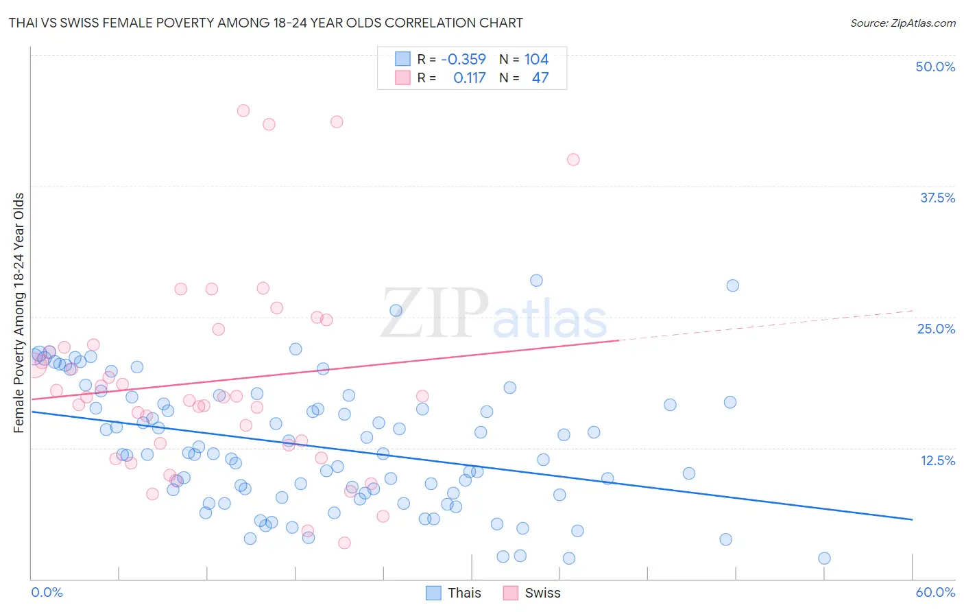 Thai vs Swiss Female Poverty Among 18-24 Year Olds
