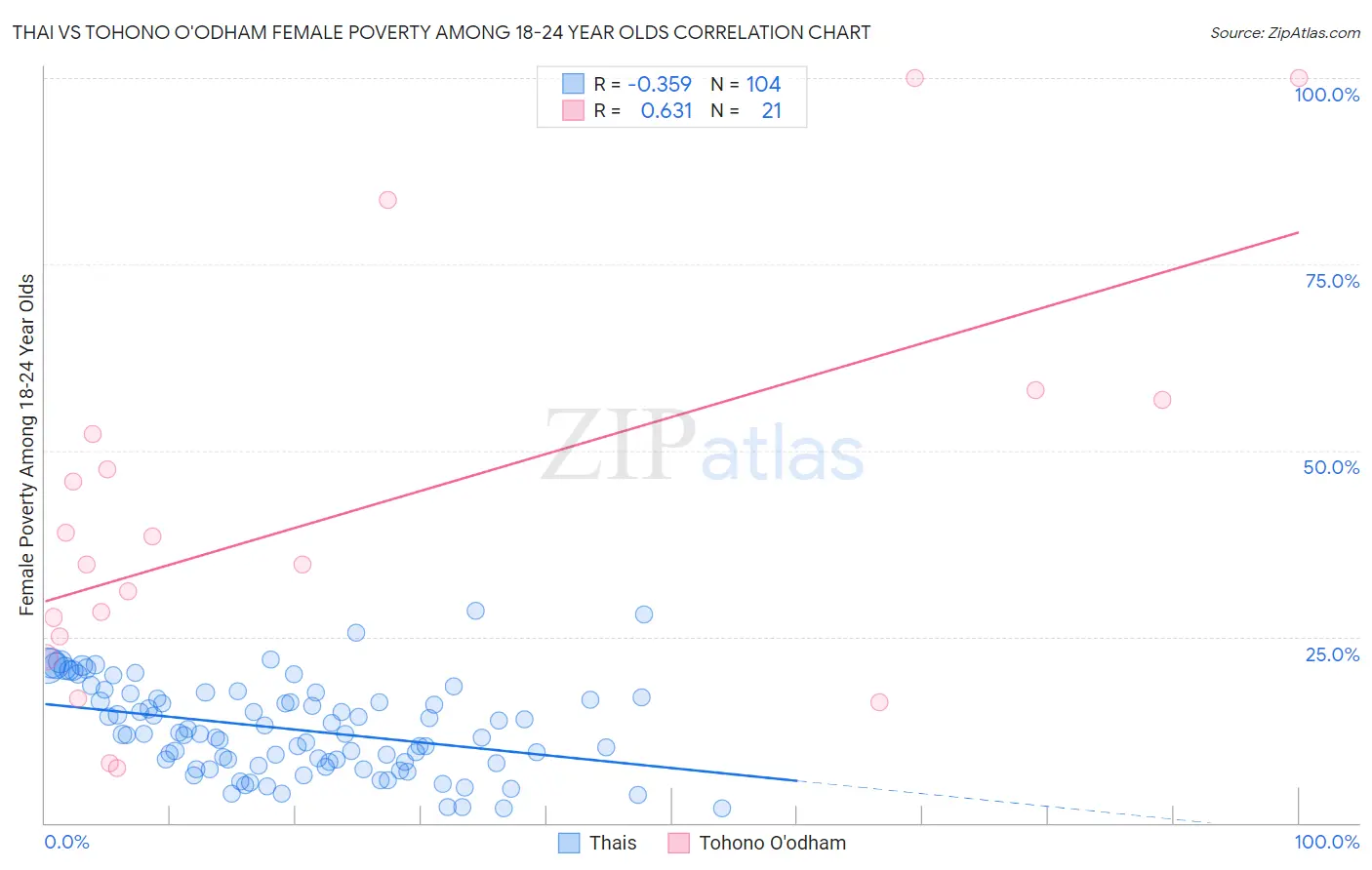 Thai vs Tohono O'odham Female Poverty Among 18-24 Year Olds