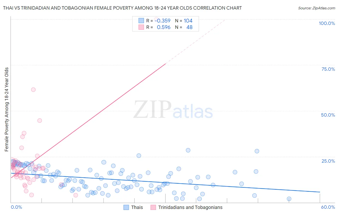 Thai vs Trinidadian and Tobagonian Female Poverty Among 18-24 Year Olds