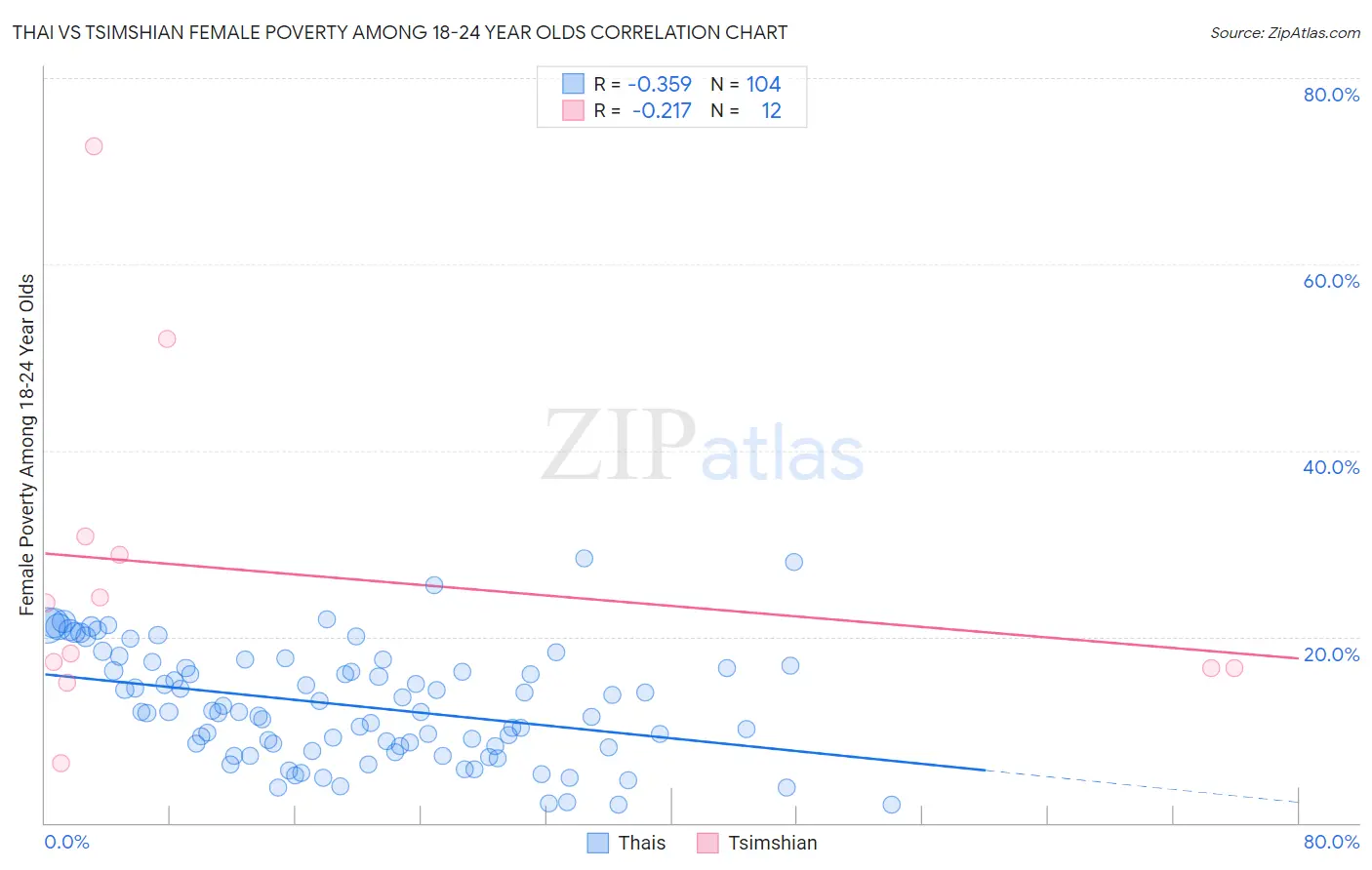 Thai vs Tsimshian Female Poverty Among 18-24 Year Olds