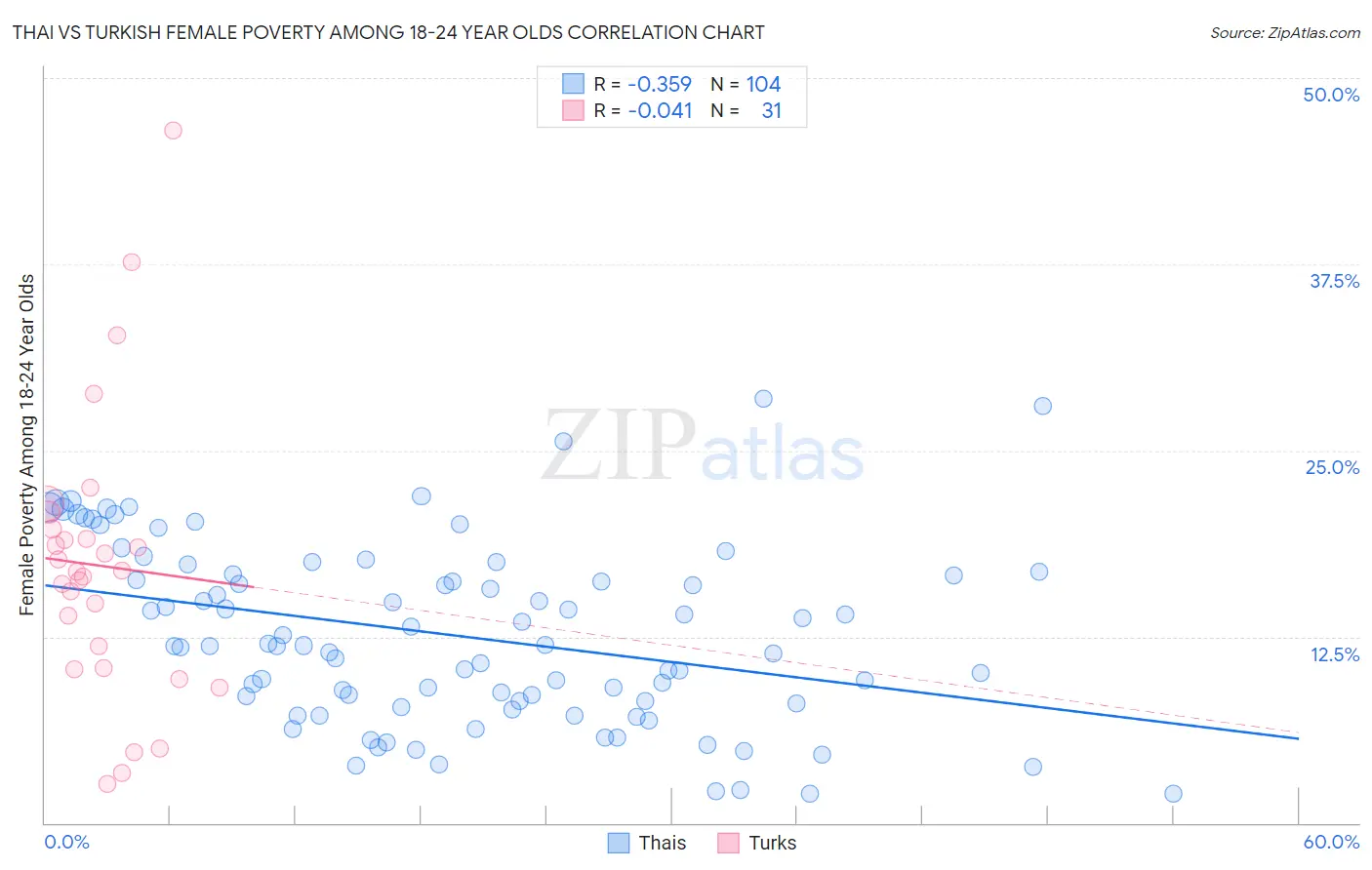 Thai vs Turkish Female Poverty Among 18-24 Year Olds