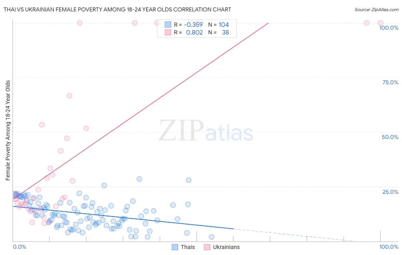 Thai vs Ukrainian Female Poverty Among 18-24 Year Olds