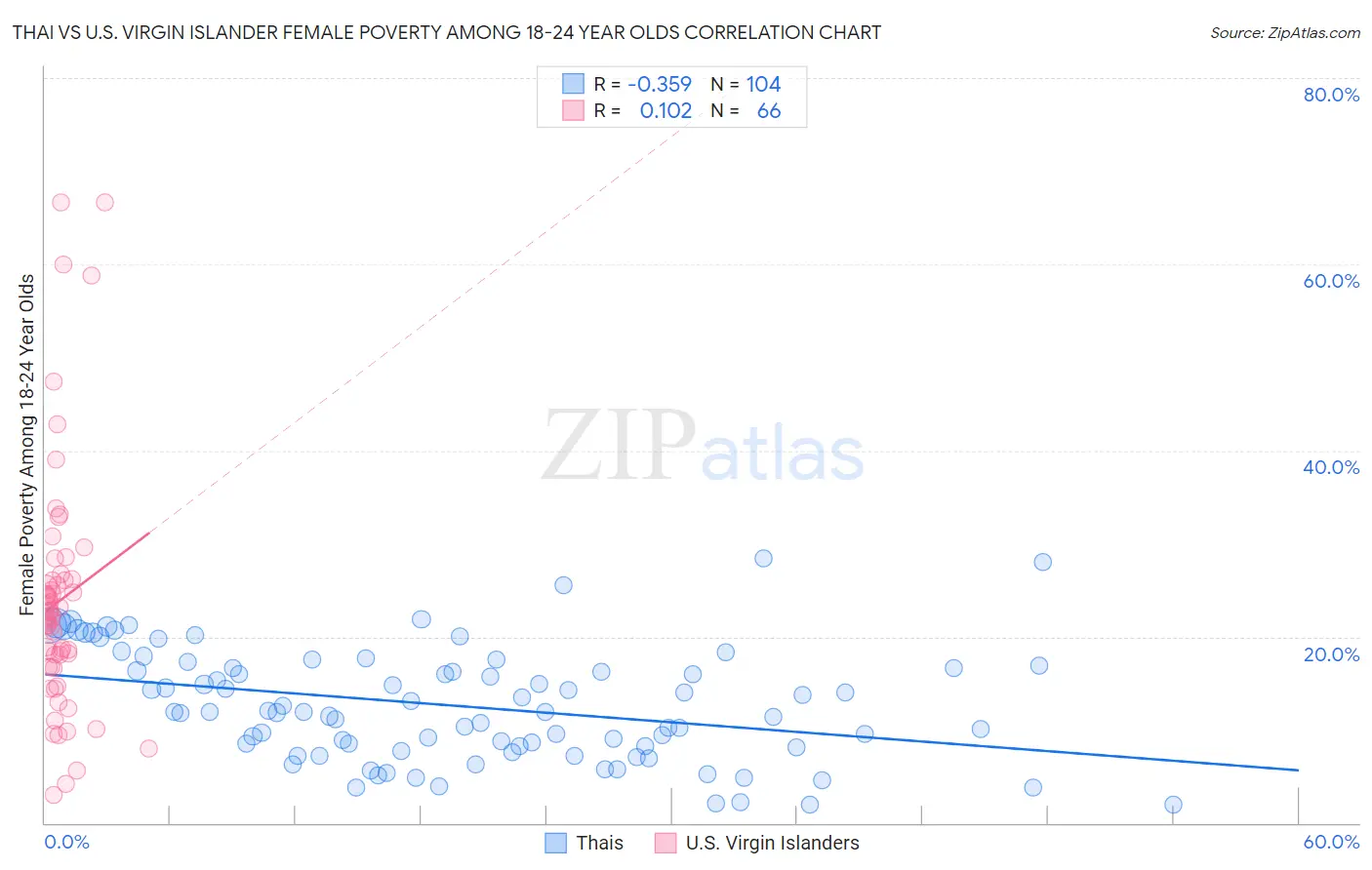 Thai vs U.S. Virgin Islander Female Poverty Among 18-24 Year Olds