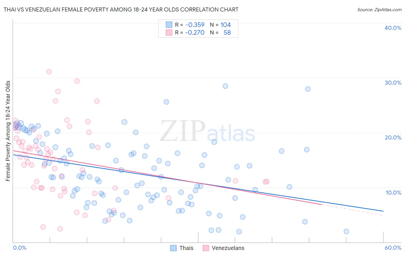 Thai vs Venezuelan Female Poverty Among 18-24 Year Olds