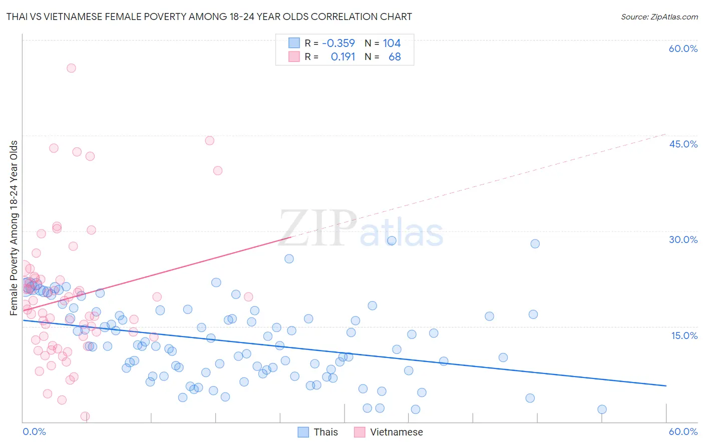 Thai vs Vietnamese Female Poverty Among 18-24 Year Olds