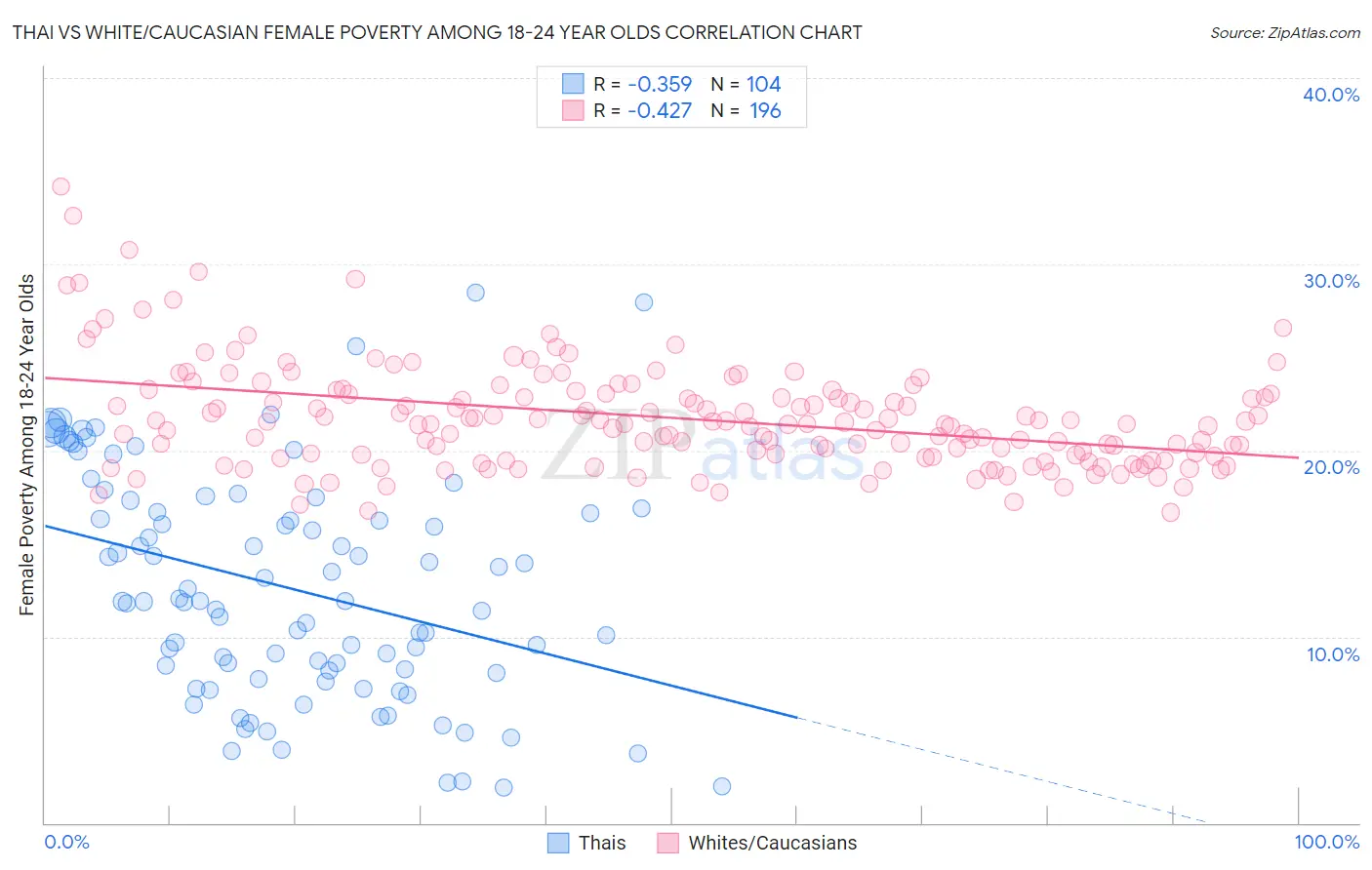 Thai vs White/Caucasian Female Poverty Among 18-24 Year Olds