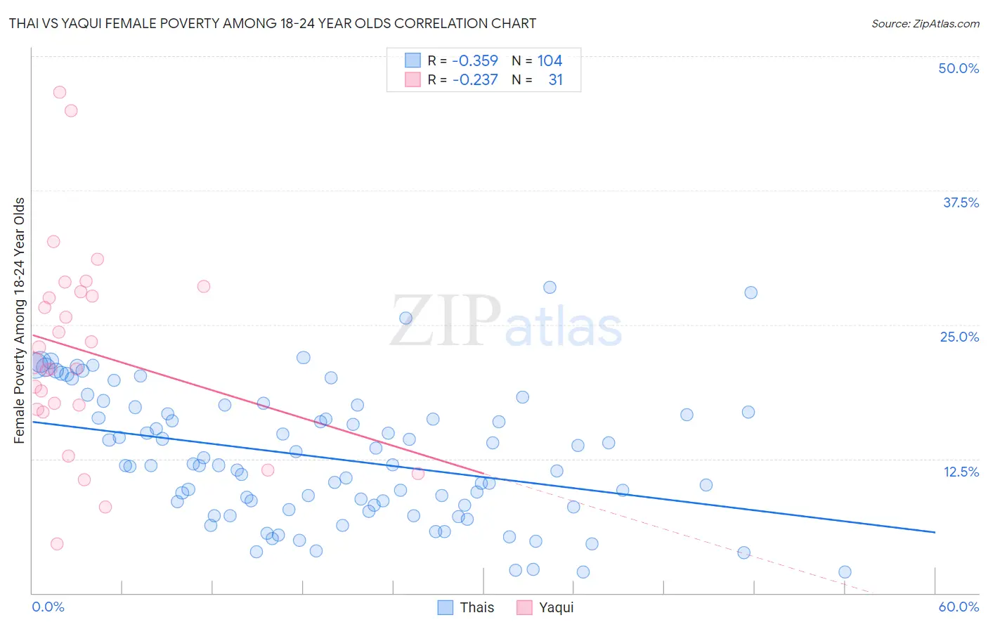 Thai vs Yaqui Female Poverty Among 18-24 Year Olds
