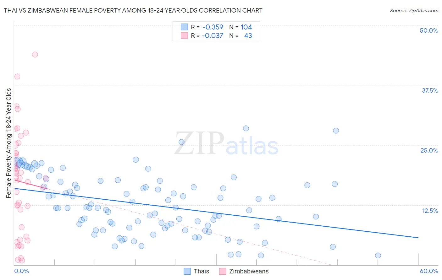 Thai vs Zimbabwean Female Poverty Among 18-24 Year Olds