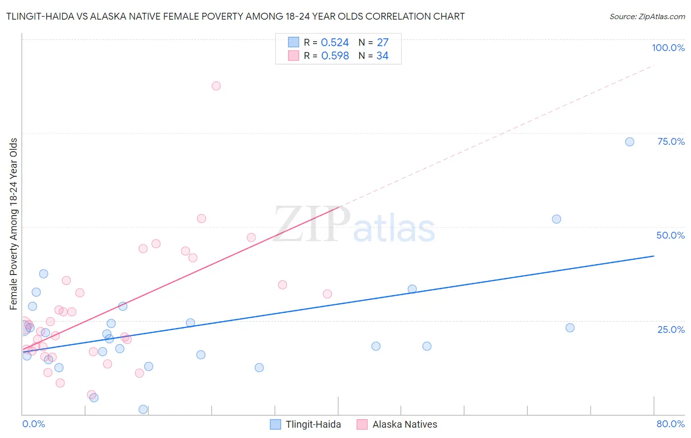 Tlingit-Haida vs Alaska Native Female Poverty Among 18-24 Year Olds