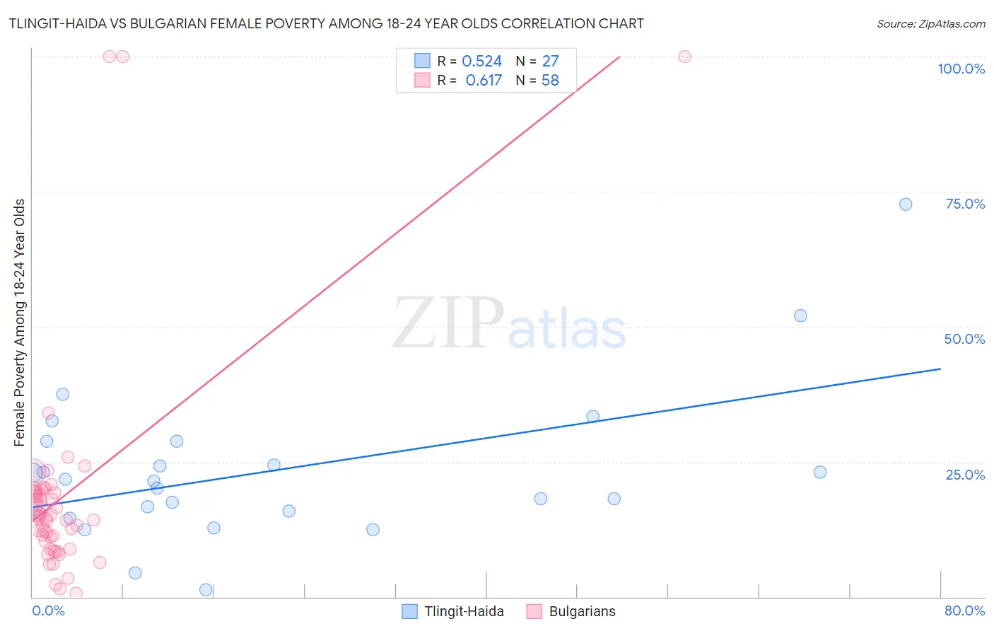 Tlingit-Haida vs Bulgarian Female Poverty Among 18-24 Year Olds