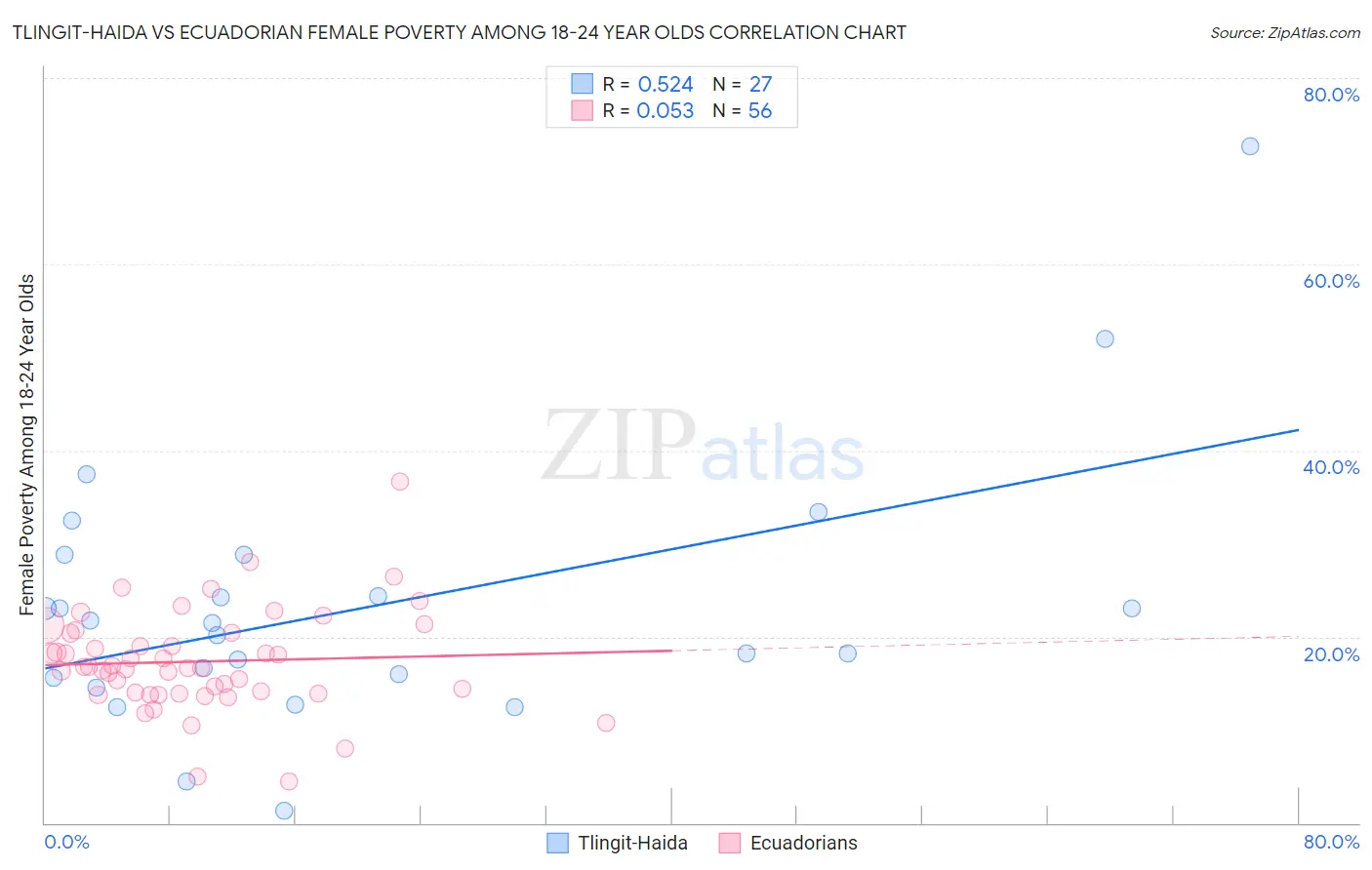 Tlingit-Haida vs Ecuadorian Female Poverty Among 18-24 Year Olds