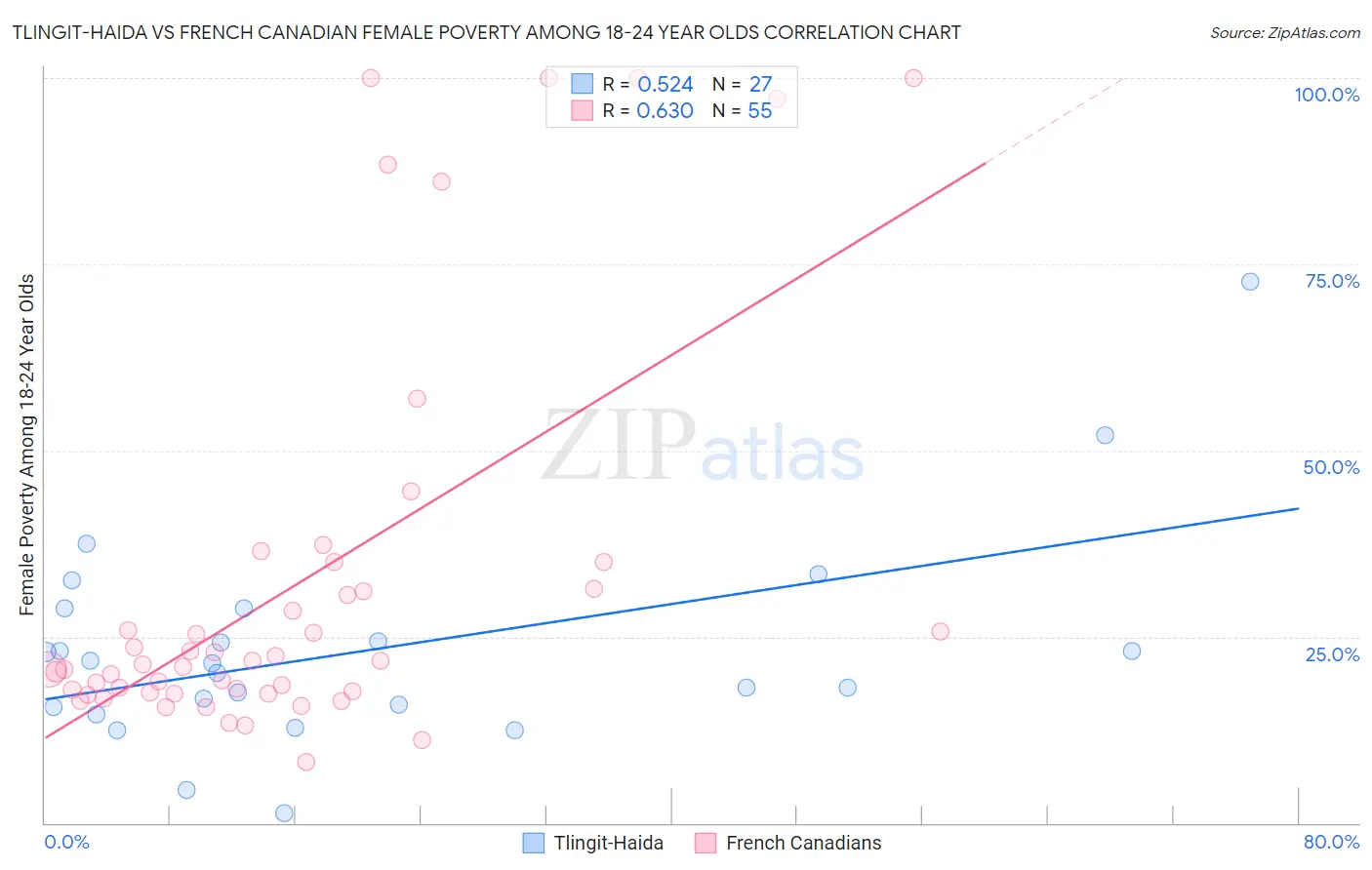 Tlingit-Haida vs French Canadian Female Poverty Among 18-24 Year Olds