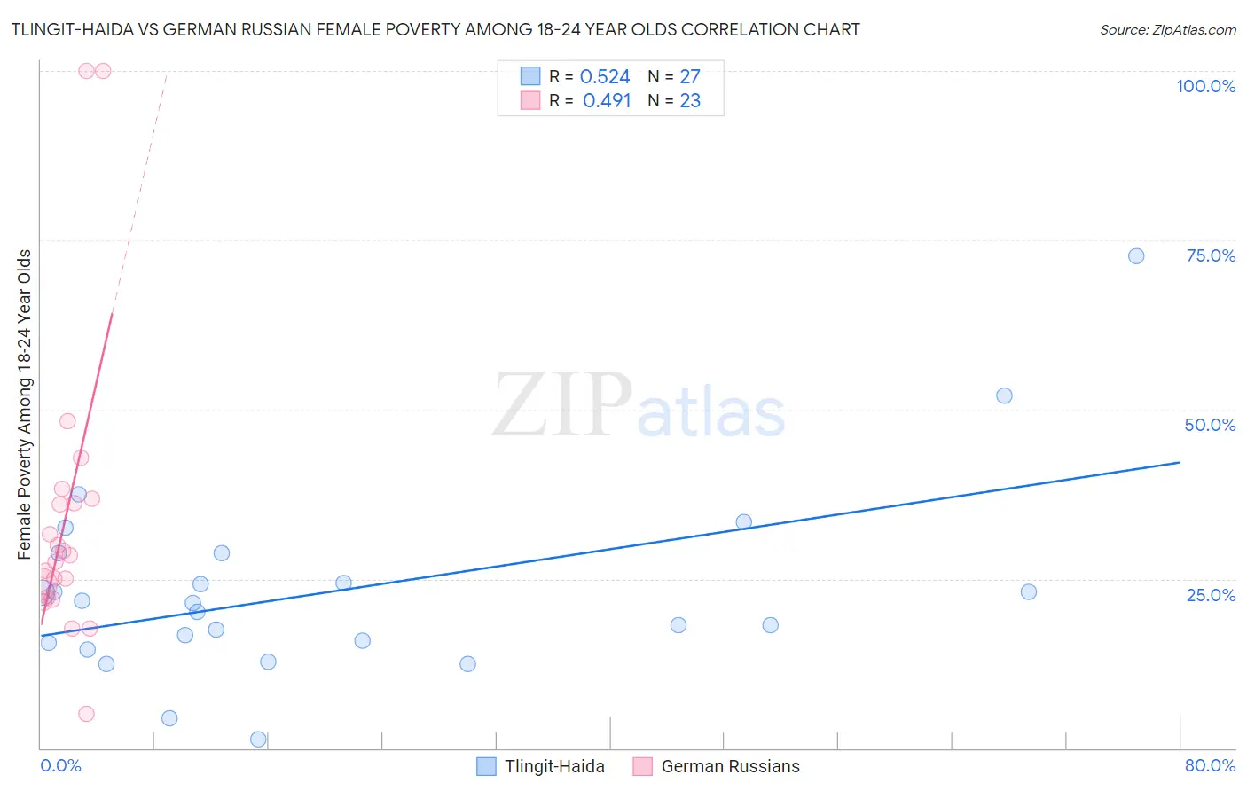 Tlingit-Haida vs German Russian Female Poverty Among 18-24 Year Olds