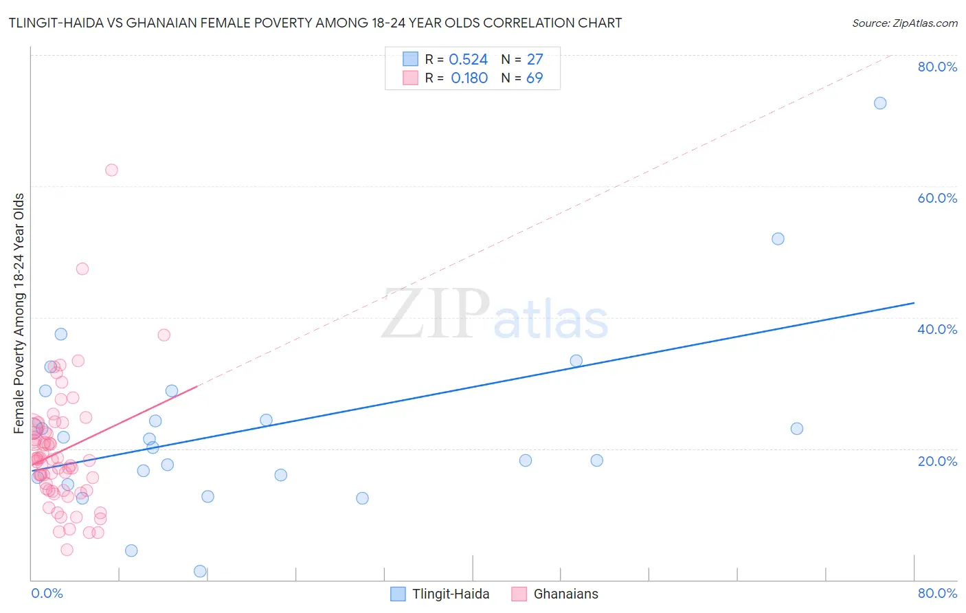 Tlingit-Haida vs Ghanaian Female Poverty Among 18-24 Year Olds