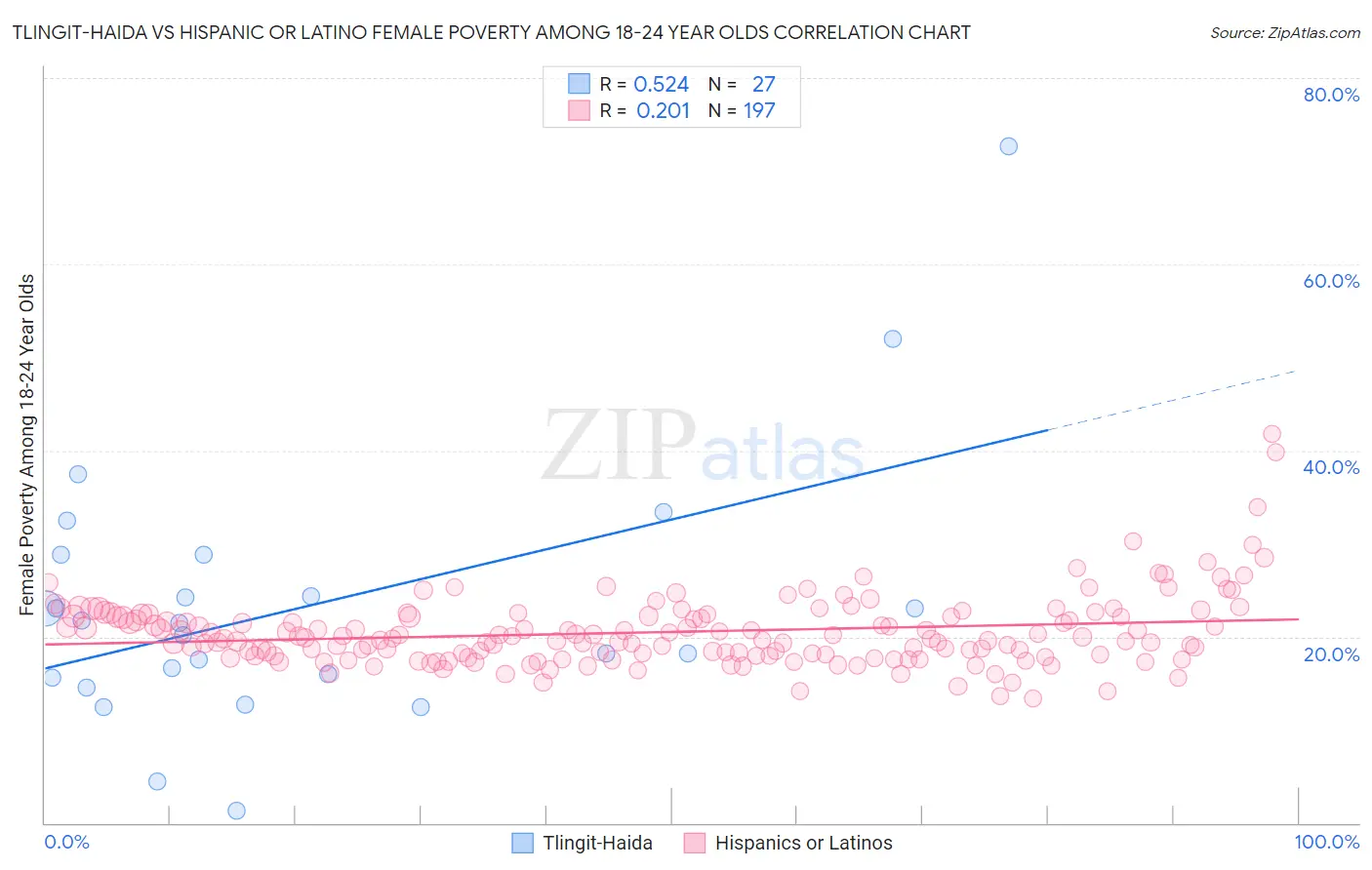 Tlingit-Haida vs Hispanic or Latino Female Poverty Among 18-24 Year Olds