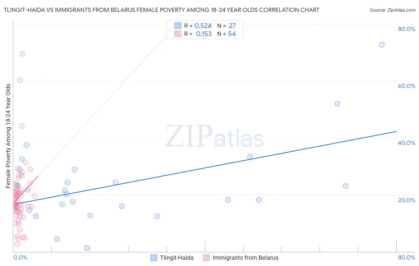 Tlingit-Haida vs Immigrants from Belarus Female Poverty Among 18-24 Year Olds