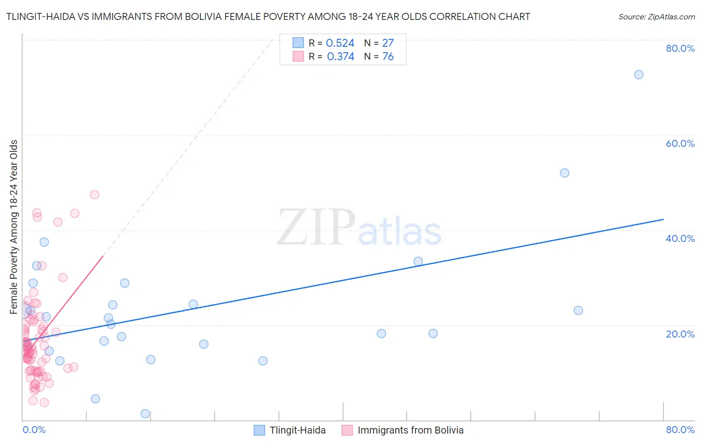 Tlingit-Haida vs Immigrants from Bolivia Female Poverty Among 18-24 Year Olds