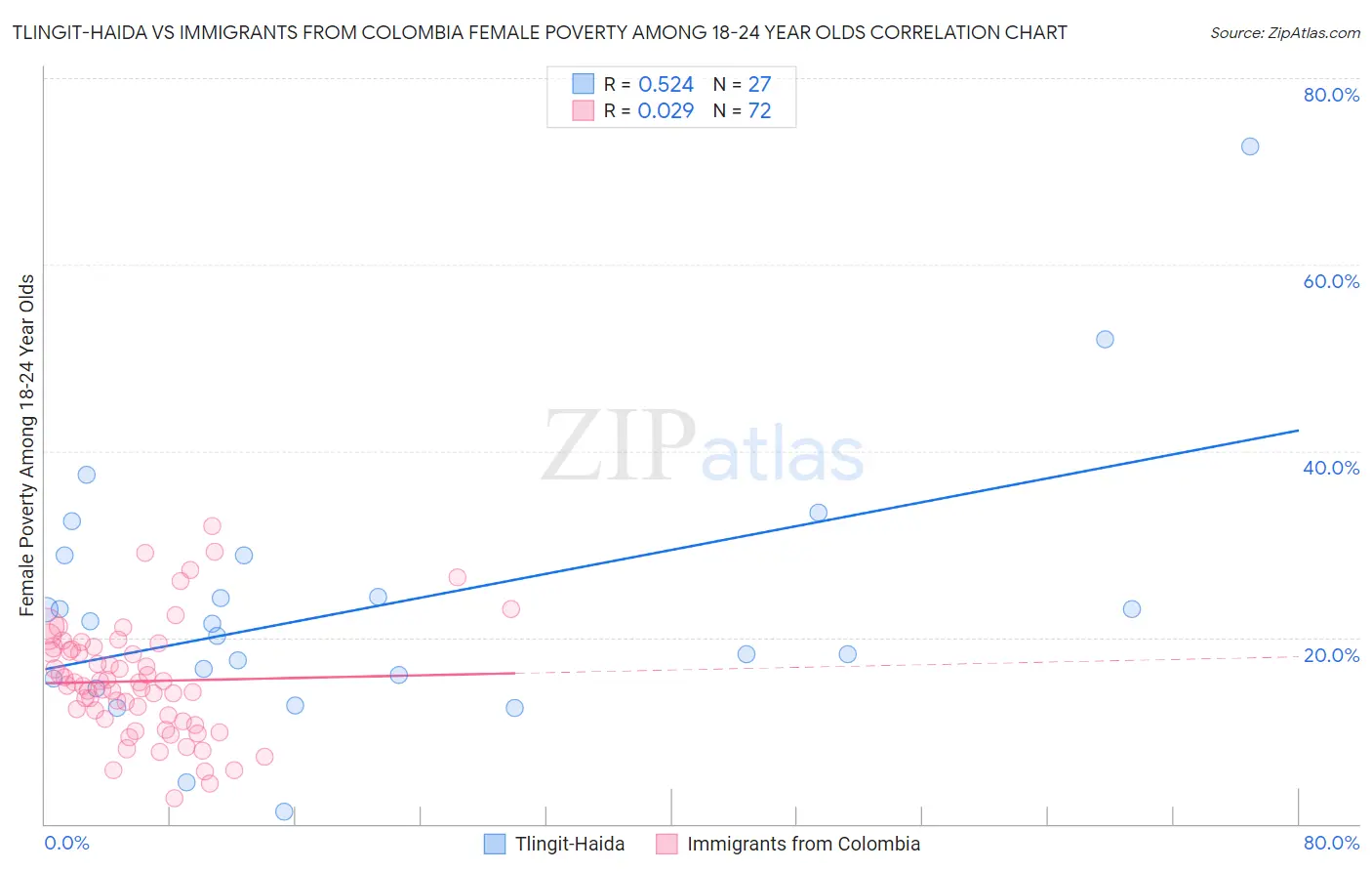 Tlingit-Haida vs Immigrants from Colombia Female Poverty Among 18-24 Year Olds