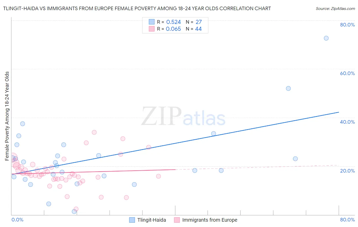 Tlingit-Haida vs Immigrants from Europe Female Poverty Among 18-24 Year Olds