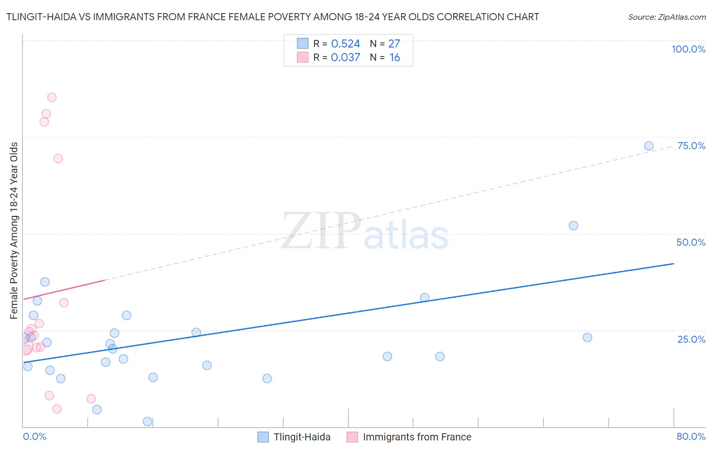Tlingit-Haida vs Immigrants from France Female Poverty Among 18-24 Year Olds