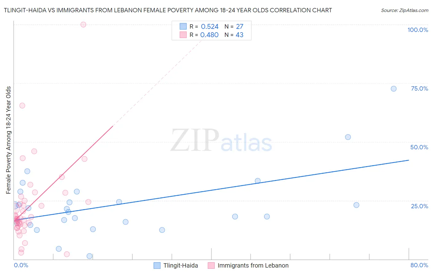 Tlingit-Haida vs Immigrants from Lebanon Female Poverty Among 18-24 Year Olds