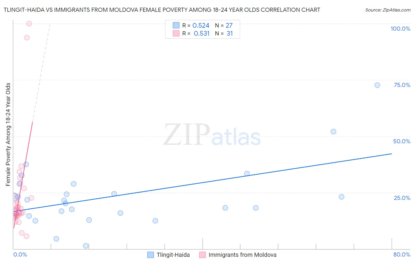 Tlingit-Haida vs Immigrants from Moldova Female Poverty Among 18-24 Year Olds