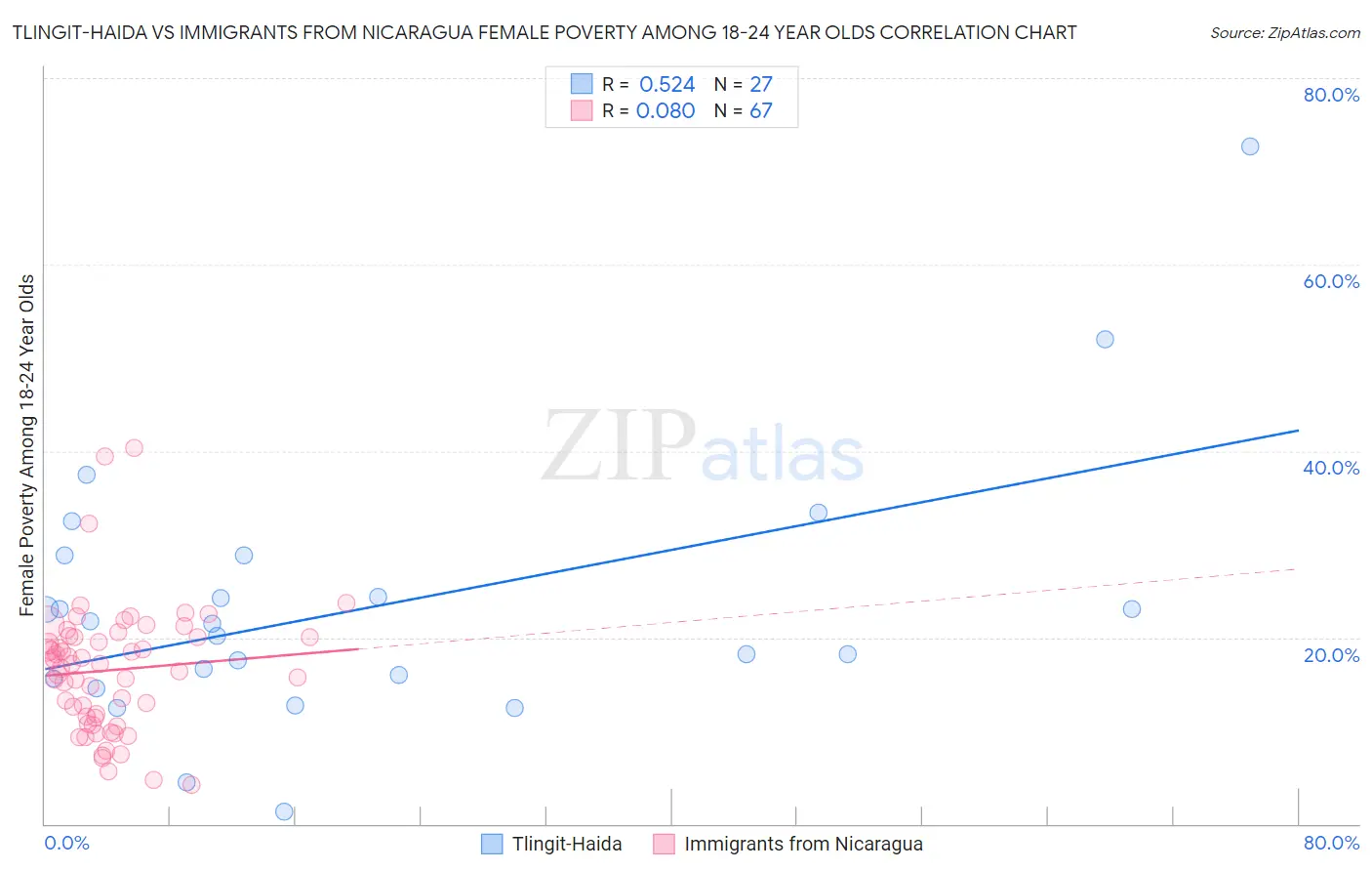 Tlingit-Haida vs Immigrants from Nicaragua Female Poverty Among 18-24 Year Olds