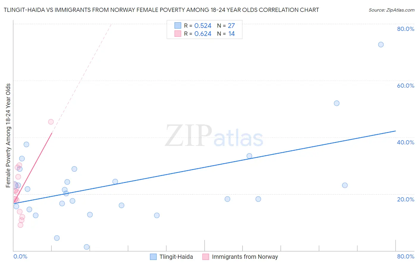 Tlingit-Haida vs Immigrants from Norway Female Poverty Among 18-24 Year Olds
