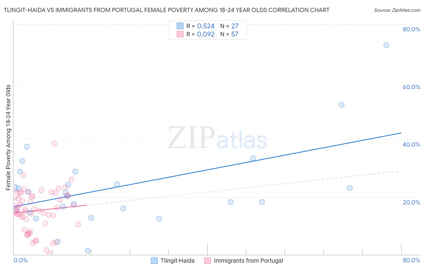 Tlingit-Haida vs Immigrants from Portugal Female Poverty Among 18-24 Year Olds