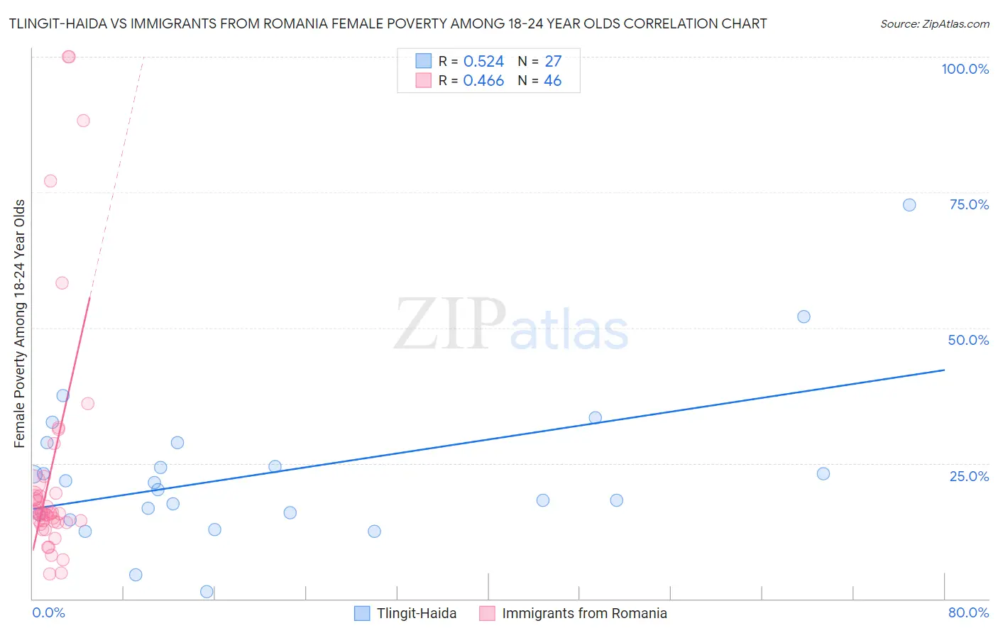 Tlingit-Haida vs Immigrants from Romania Female Poverty Among 18-24 Year Olds