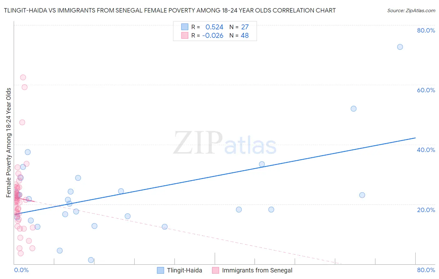 Tlingit-Haida vs Immigrants from Senegal Female Poverty Among 18-24 Year Olds