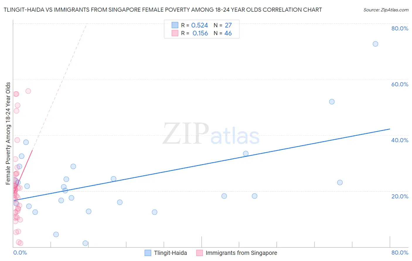 Tlingit-Haida vs Immigrants from Singapore Female Poverty Among 18-24 Year Olds
