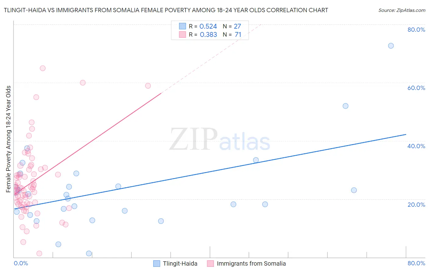 Tlingit-Haida vs Immigrants from Somalia Female Poverty Among 18-24 Year Olds