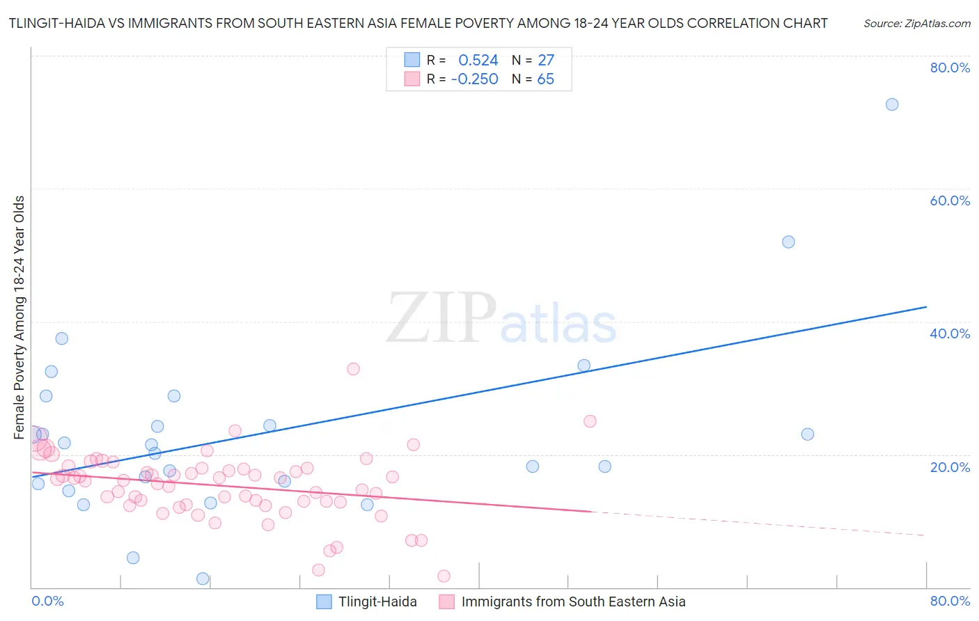 Tlingit-Haida vs Immigrants from South Eastern Asia Female Poverty Among 18-24 Year Olds