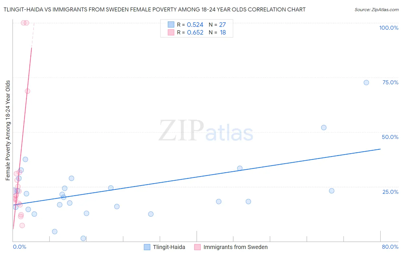 Tlingit-Haida vs Immigrants from Sweden Female Poverty Among 18-24 Year Olds