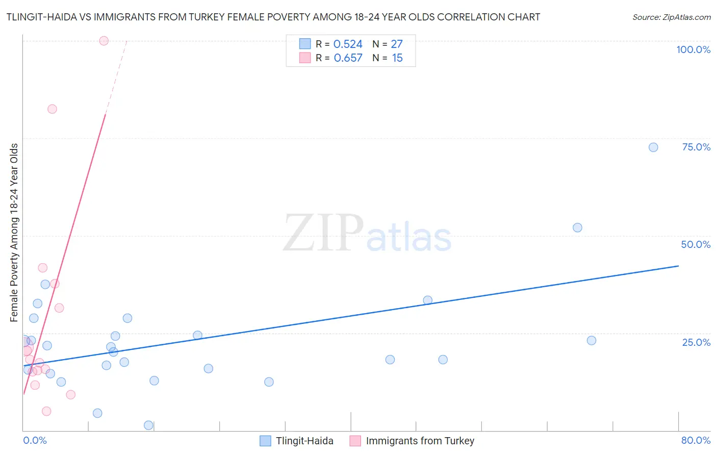 Tlingit-Haida vs Immigrants from Turkey Female Poverty Among 18-24 Year Olds