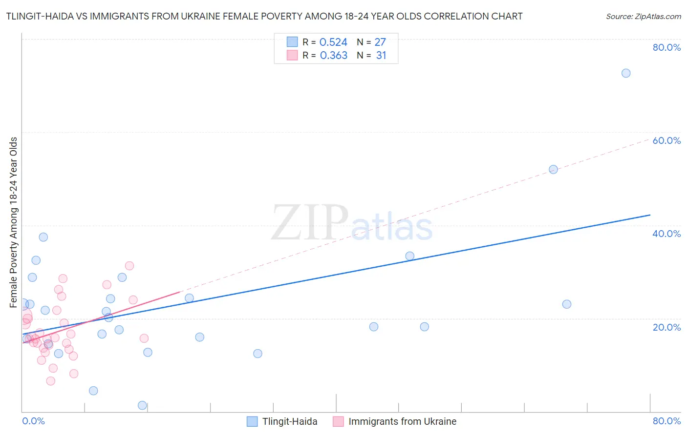 Tlingit-Haida vs Immigrants from Ukraine Female Poverty Among 18-24 Year Olds