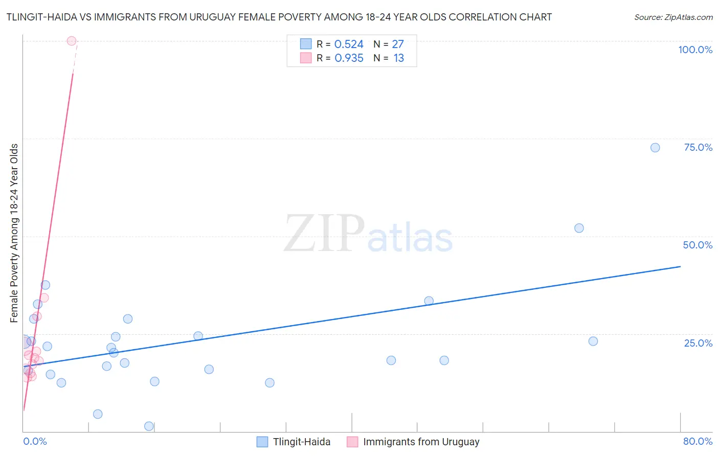 Tlingit-Haida vs Immigrants from Uruguay Female Poverty Among 18-24 Year Olds