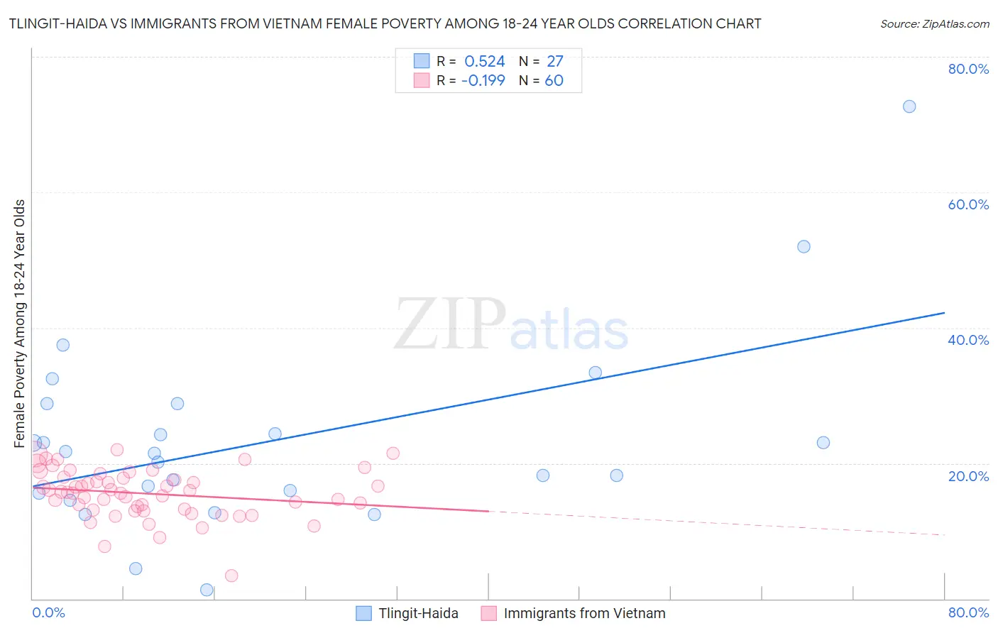 Tlingit-Haida vs Immigrants from Vietnam Female Poverty Among 18-24 Year Olds