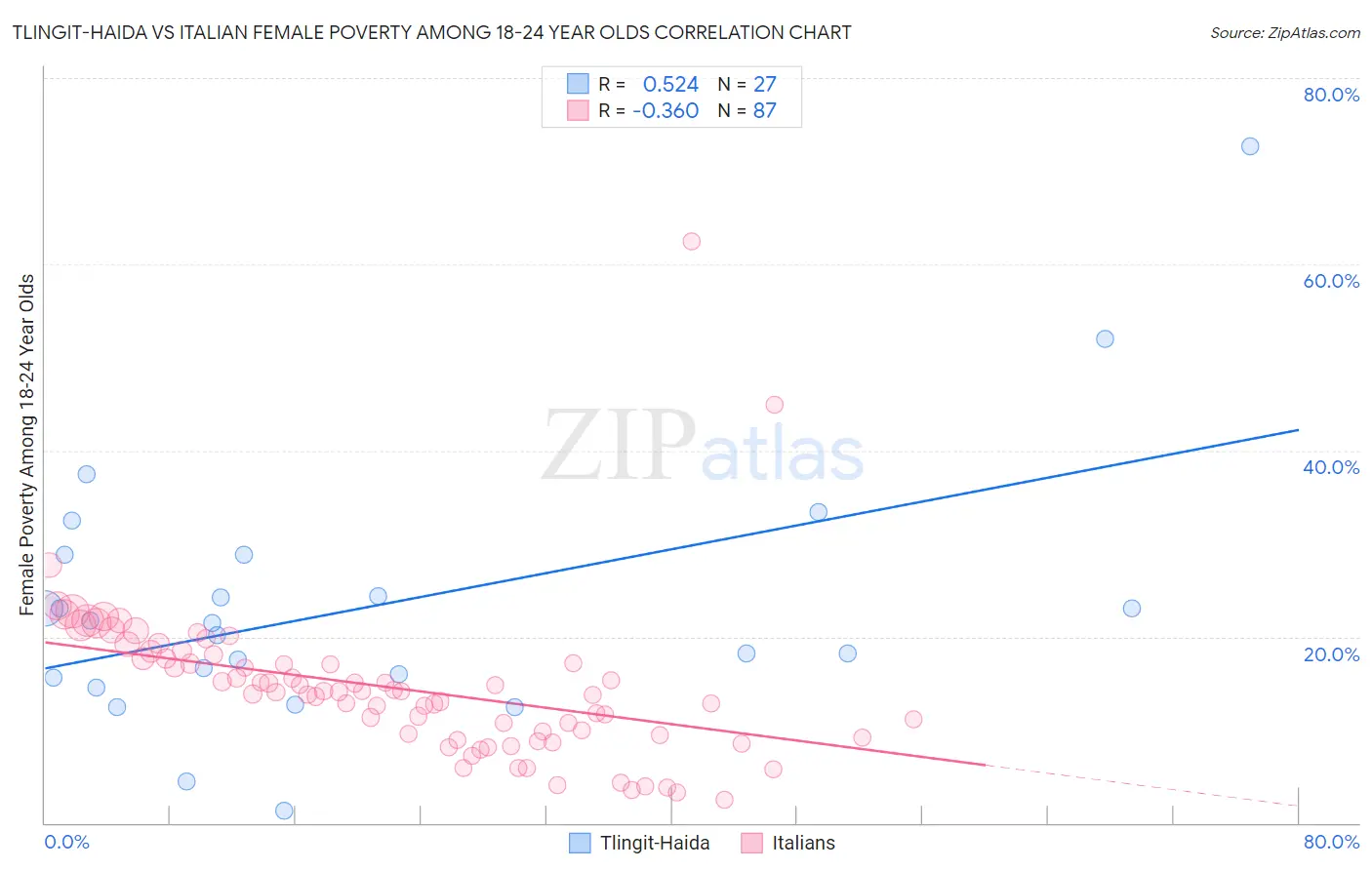 Tlingit-Haida vs Italian Female Poverty Among 18-24 Year Olds