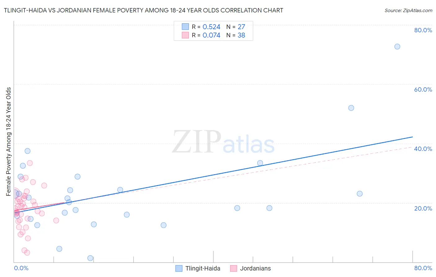 Tlingit-Haida vs Jordanian Female Poverty Among 18-24 Year Olds