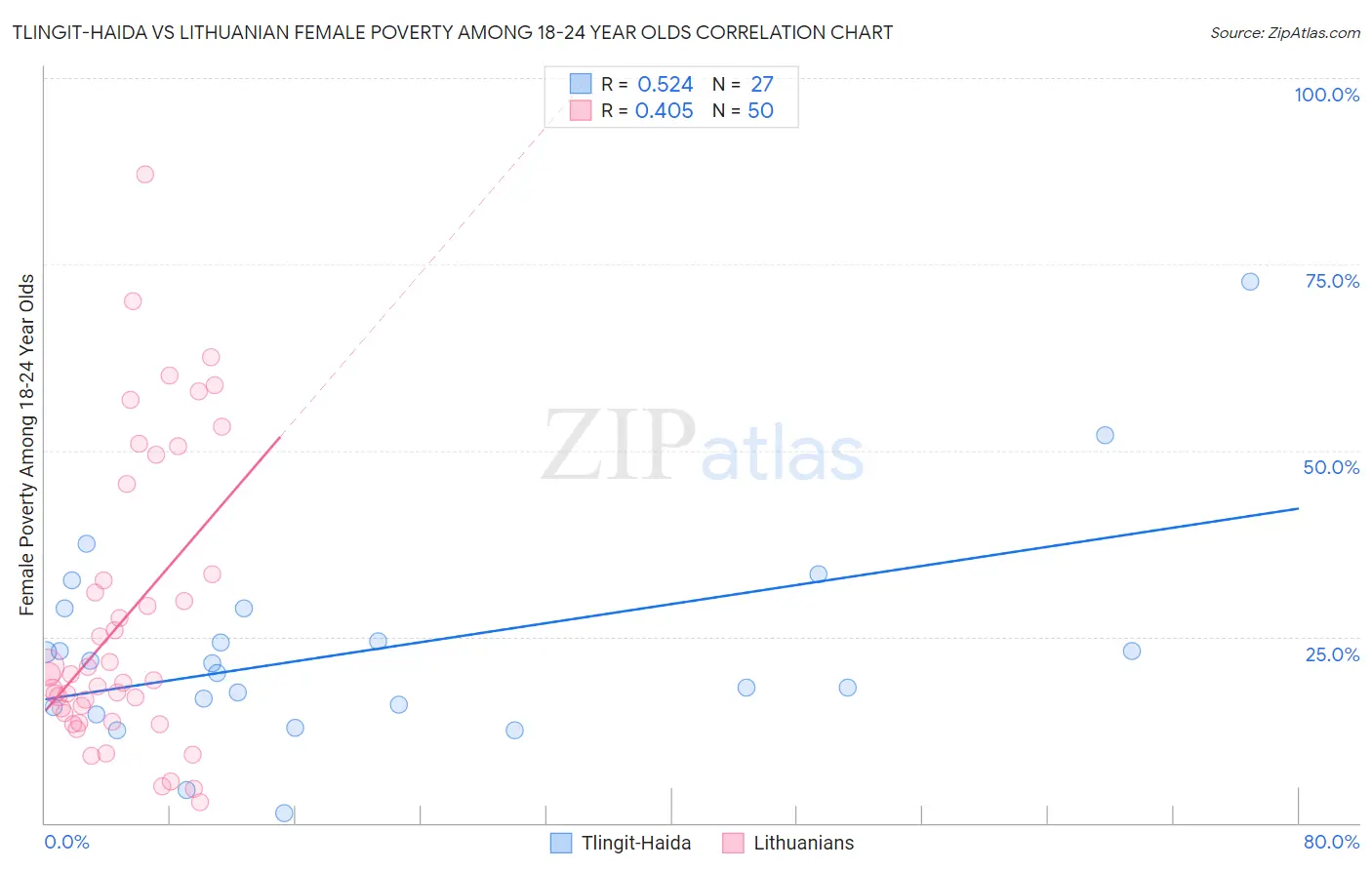 Tlingit-Haida vs Lithuanian Female Poverty Among 18-24 Year Olds