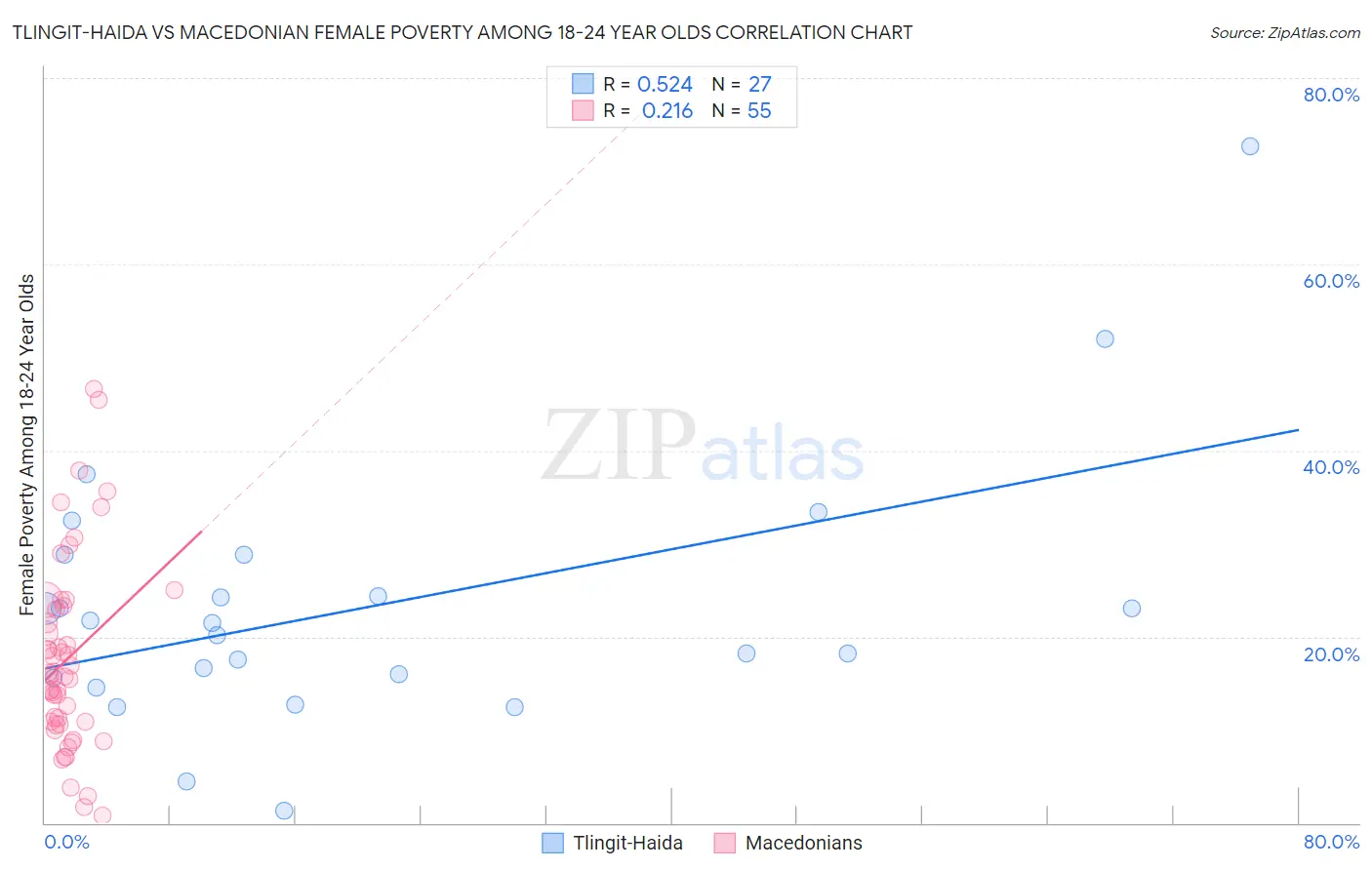 Tlingit-Haida vs Macedonian Female Poverty Among 18-24 Year Olds