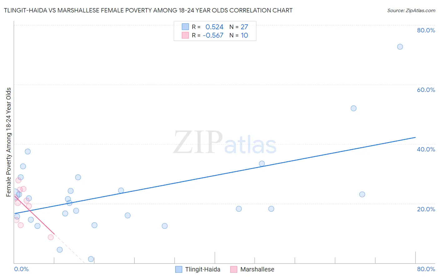 Tlingit-Haida vs Marshallese Female Poverty Among 18-24 Year Olds