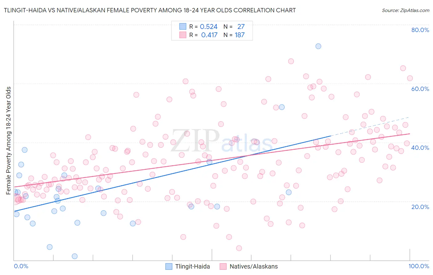 Tlingit-Haida vs Native/Alaskan Female Poverty Among 18-24 Year Olds