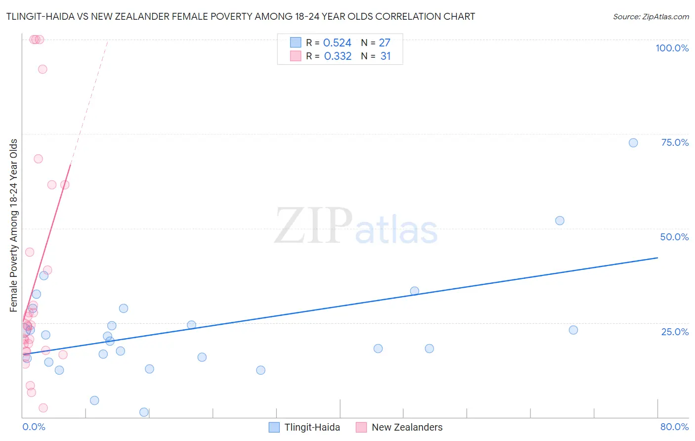 Tlingit-Haida vs New Zealander Female Poverty Among 18-24 Year Olds