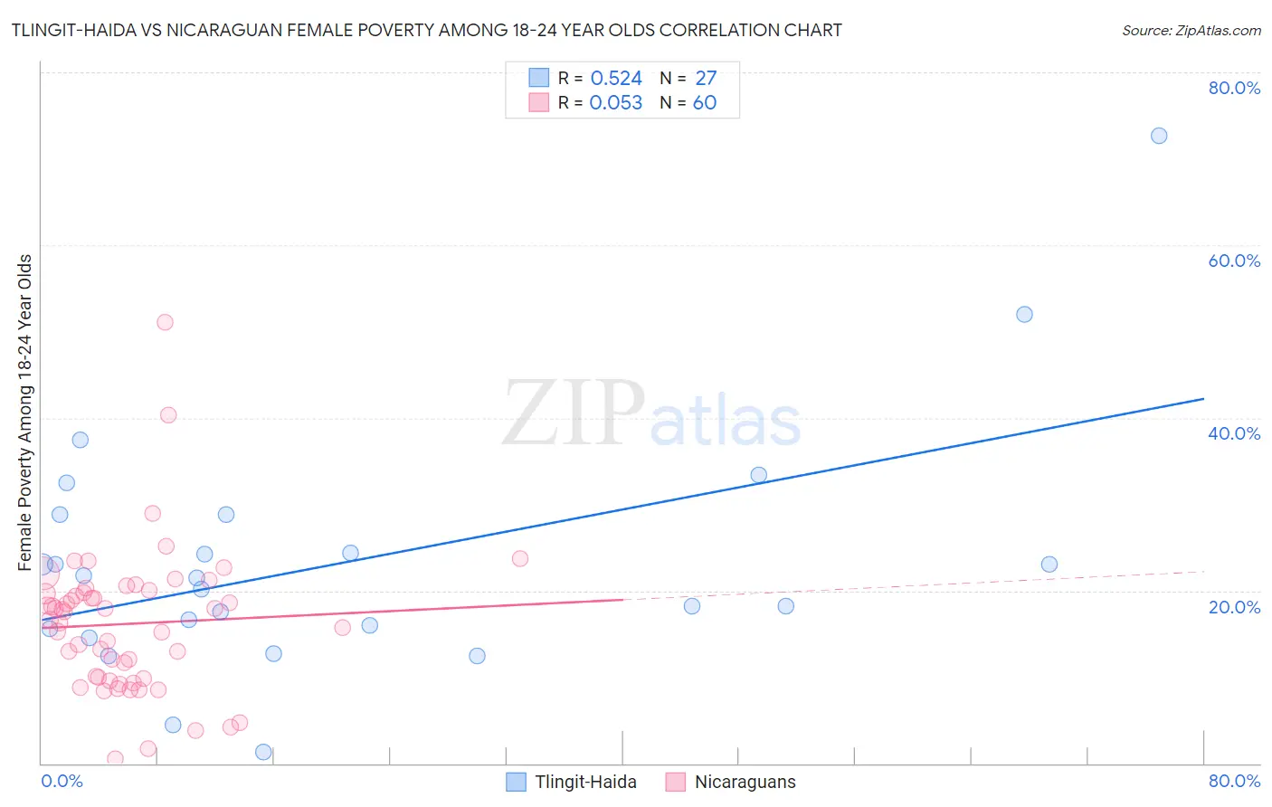 Tlingit-Haida vs Nicaraguan Female Poverty Among 18-24 Year Olds