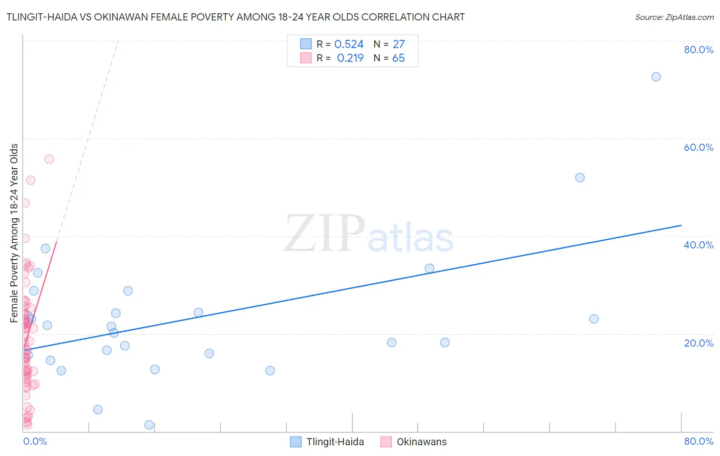 Tlingit-Haida vs Okinawan Female Poverty Among 18-24 Year Olds